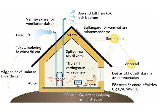 Bilden är hämtad från Passivhuscentrums hemsida