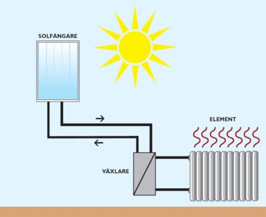 Eviheat solfångare